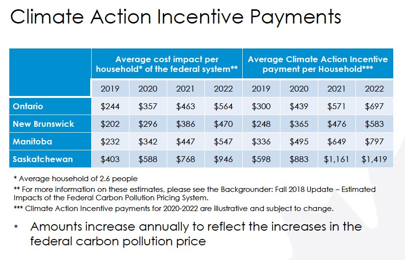 Canada Passed A Carbon Tax That Will Give Most Canadians More Money Canada Passed A Carbon Tax That Will Give Most Canadians More Money