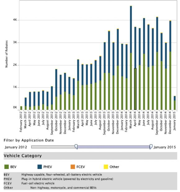How California Can Get Electric Vehicle Adoption Back On Track How California Can Get Electric Vehicle Adoption Back On Track