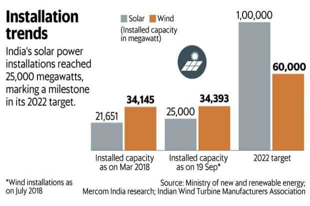 Indian Electric Rebates