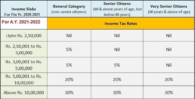One Important Hints About The Income Tax Slab Rates For F Y 2020 21 A One Important Hints About The Income Tax Slab Rates For F Y 2020 21 A