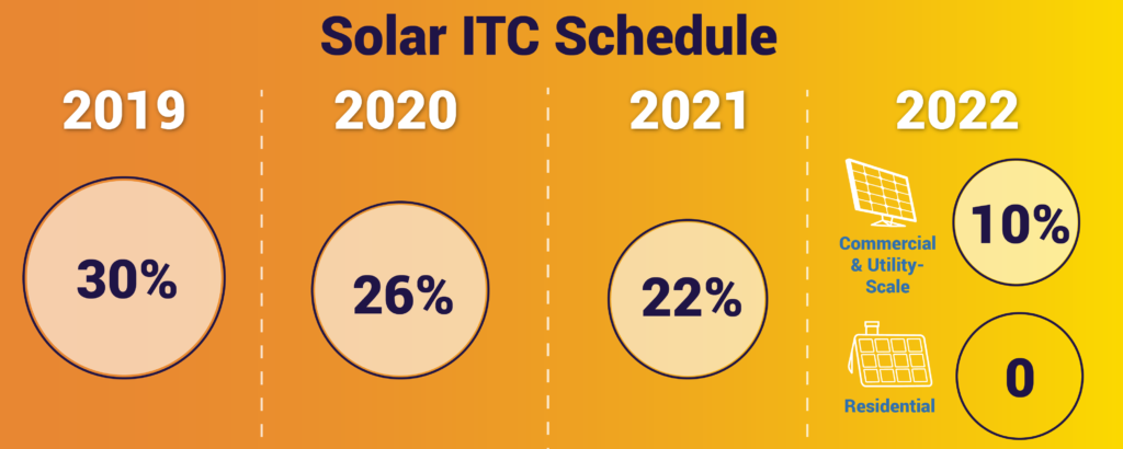 Top Five Reasons Why Solar Now 2020 Edition