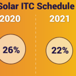 Top Five Reasons Why Solar Now 2020 Edition